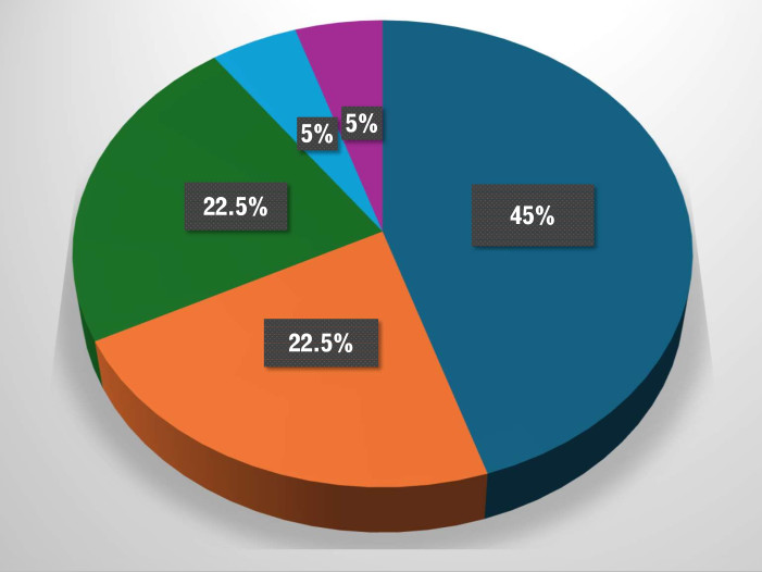 Pie chart