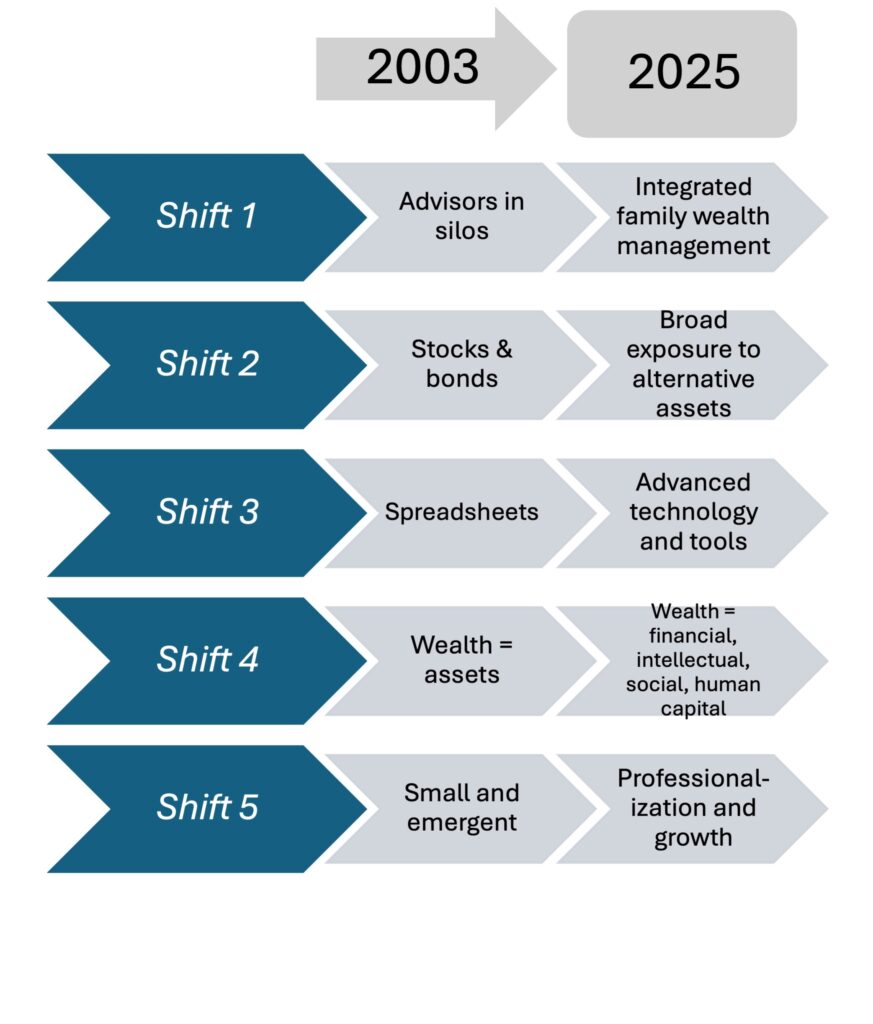 A chart showing five ways the family office industry has evolved in Canada since 2003