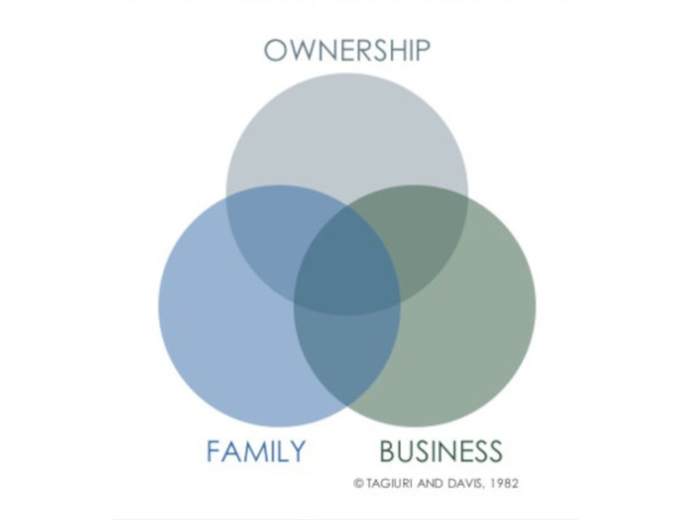 A diagram of the three-circle model of family business.